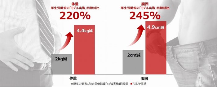 Rizapの特定保健指導、厚生労働省の目標値を220 達成 ～生活習慣病リスク低減、健康寿命延伸に寄与～ Rizap Group